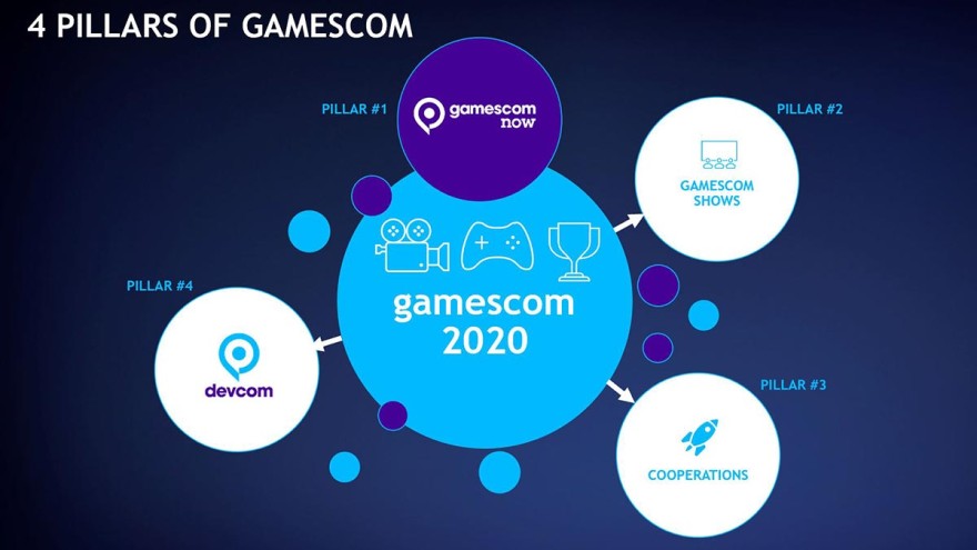 Four pillars of gamescom