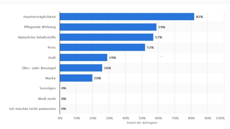 Welche Kriterien sind Ihnen beim Kauf von Babypflegeprodukten besonders wichtig? (Studie 2017), statista.de Studie statista Kriterien Eltern beim Kauf