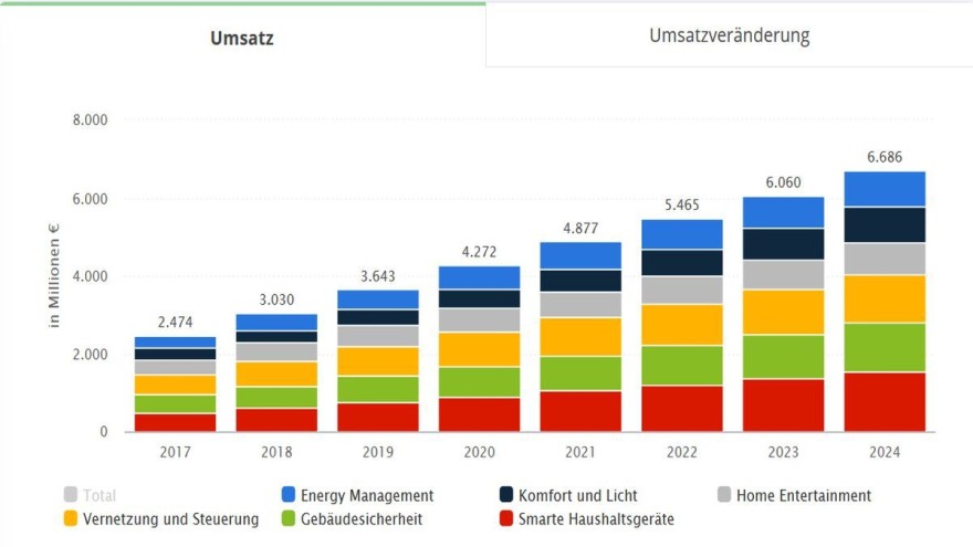 statista.de 2020 (Auswirkungen der Corona-Krise für Q2/2020 sind implementiert) Markt für intelligentes Wohnen