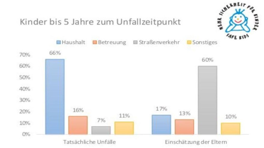 Axa Kindersicherheitsreport 2015, kindersicherheit.de Zahlen Axa Kindersicherheitsreport 2015