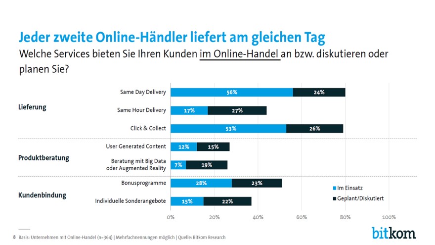 Die schnelle Lieferung hat für viele Online-Händler Priorität