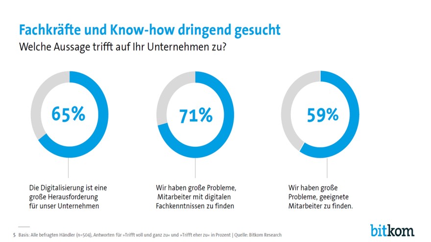 Digitalisierung bitkom Studie zu Digitaliserung
