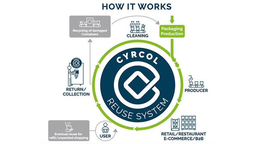 Das Cyrcol Reuse System (Copyrights: Pacoon) Das Cyrcol Reuse System (Copyrights: Pacoon)