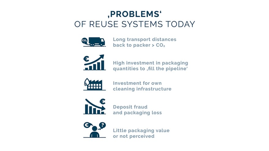 Herausforderungen des heutigen Reuse-Systems (Copyrights: Pacoon) Herausforderungen des heutigen Reuse-Systems (Copyrights: Pacoon)