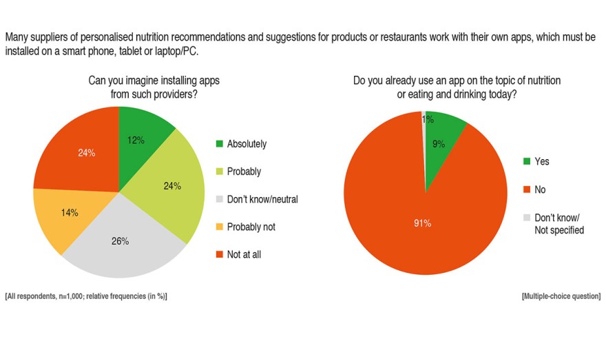 Grafics DLG: Digital solutions in personalized nutrition Grafics DLG: Digital solutions in personalized nutrition