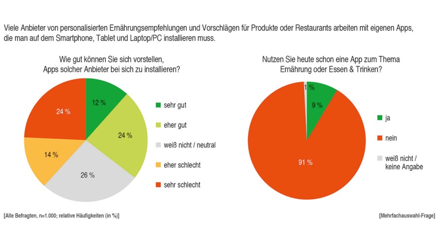 Grafik DLG: Digitale Lösungen bei der Personalisierten Ernährung Grafik DLG: Digitale Lösungen bei der Personalisierten Ernährung