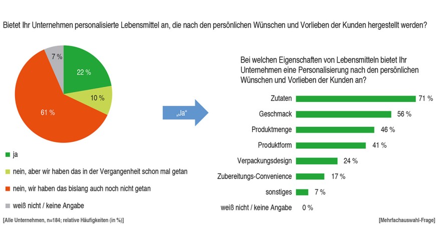 Grafik DLG: Angebot personalisierter Lebensmittel Grafik DLG: Angebot personalisierter Lebensmittel