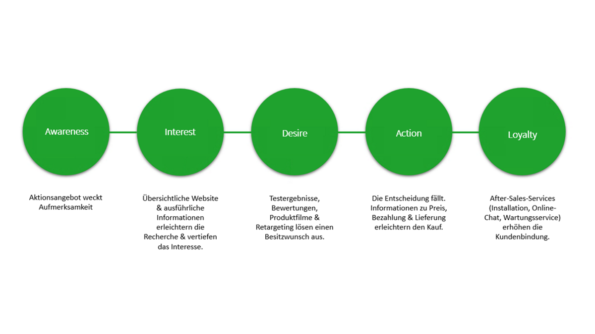 Beispiel für eine optimale Gestaltung der Customer Journey. Beispiel für eine optimale Gestaltung der Customer Journey.