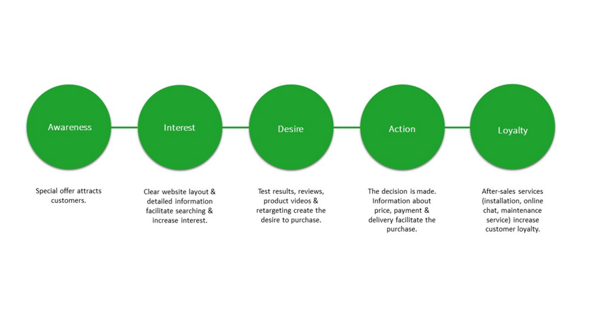 Example of an optimal customer journey design. Example of an optimal customer journey design.