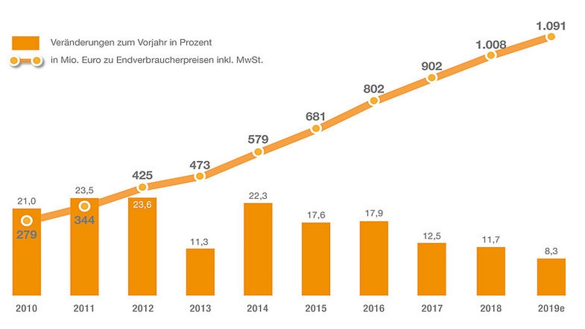 E-commerce sales in the garden center market in Germany 2010 to 2019 © Klaus Peter Teipel - Research & Consulting E-commerce sales in the garden center market in Germany 2010 to 2019 © Klaus Peter Teipel - Research & Consulting