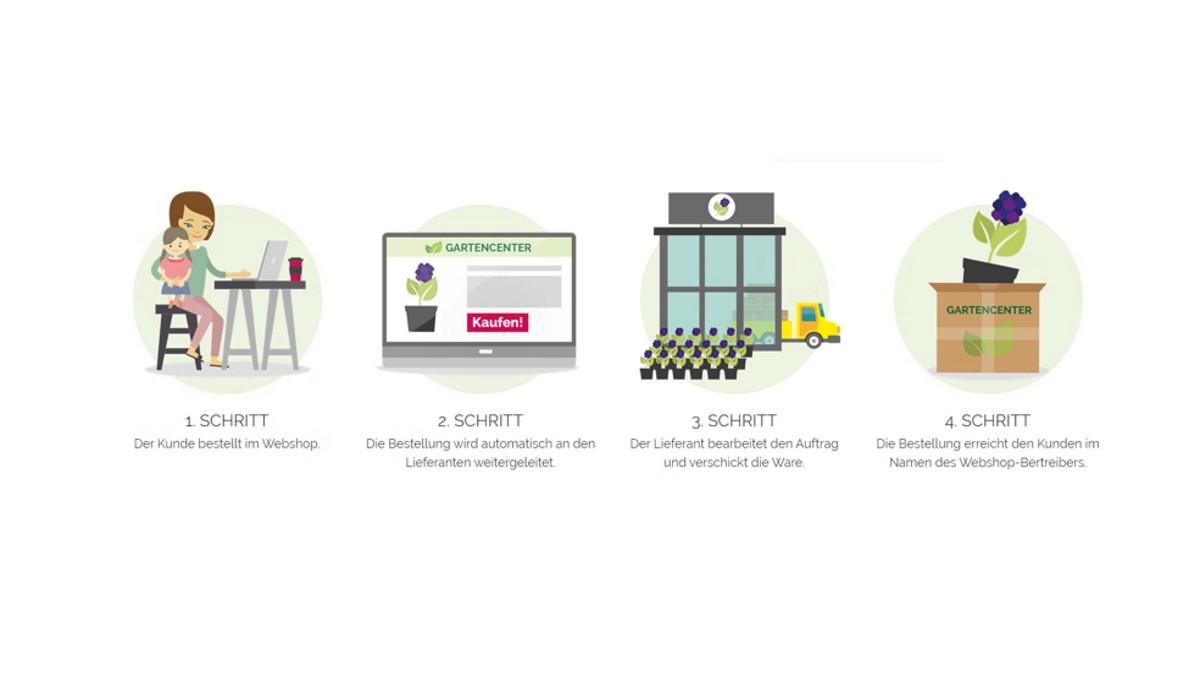 Dropshipping in vier Schritten © Green-Solutions Software GmbH Dropshipping in vier Schritten © Green-Solutions Software GmbH